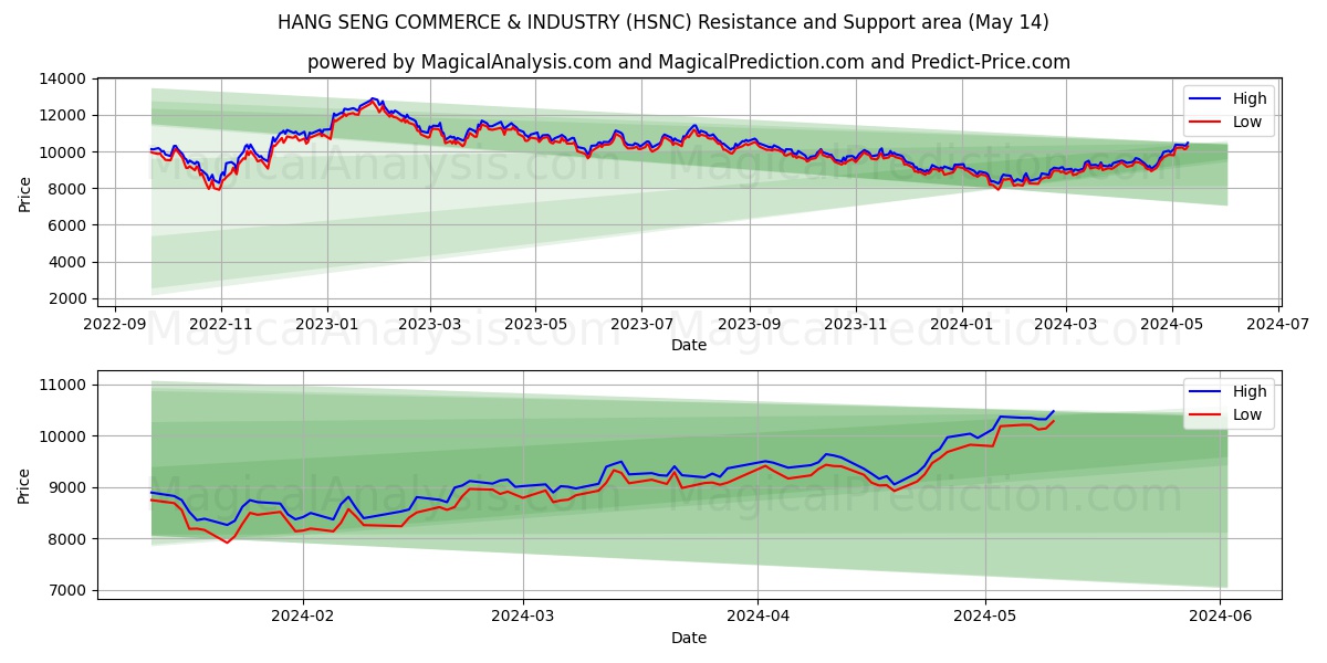 HANG SENG COMMERCE & INDUSTRY (HSNC) price movement in the coming days